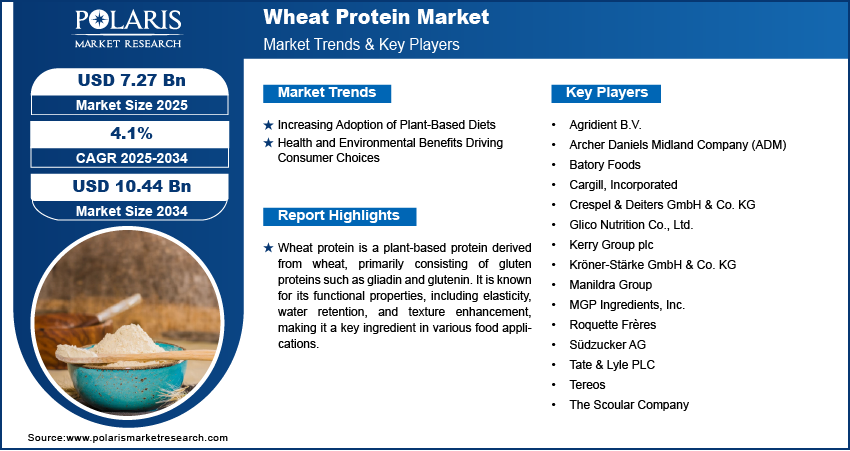 Wheat Protein